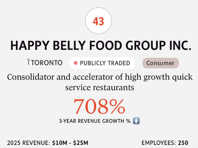 Happy Belly Food Group Inc. is a Toronto-based company publicly traded, focusing on high-growth quick service restaurants, with a 708% revenue growth over three years, projecting $10M-$25M in revenue and 250 employees.

AI-generated content may be incorrect.
